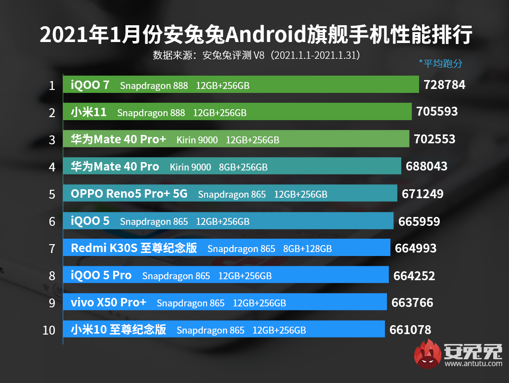 1月份Android手机性能榜：iQOO 7一举夺魁 次旗舰风云再起