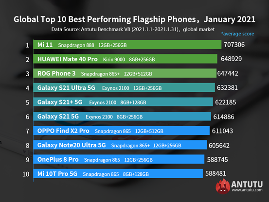 Global Best Performing Android Phones, January 2021: Mi 11 Won the