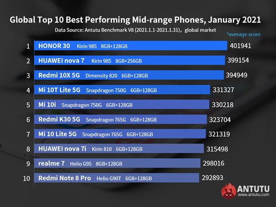 Global Best Performing Android Phones, January 2021: Mi 11 Won the Championship 