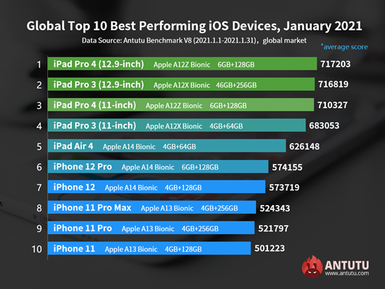 Global Top 10 Best Performing iOS Devices, January 2021