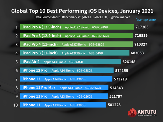 iphone 11 antutu score 2022