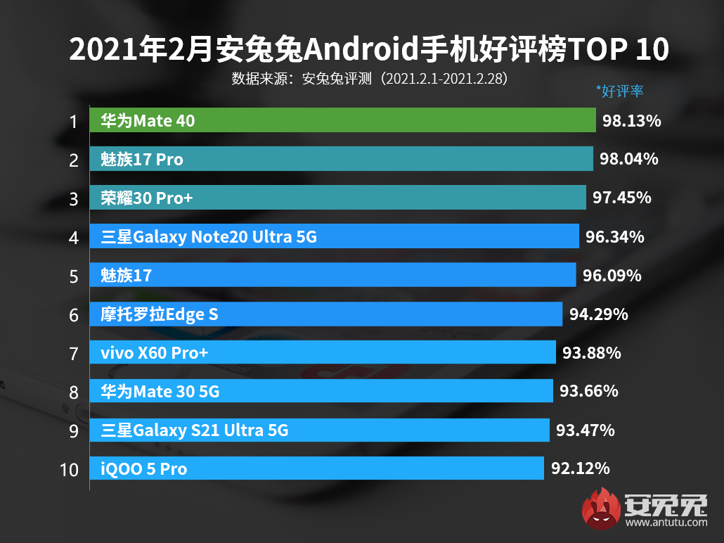 2月Android手机手机好评榜：华为Mate40勇夺冠
