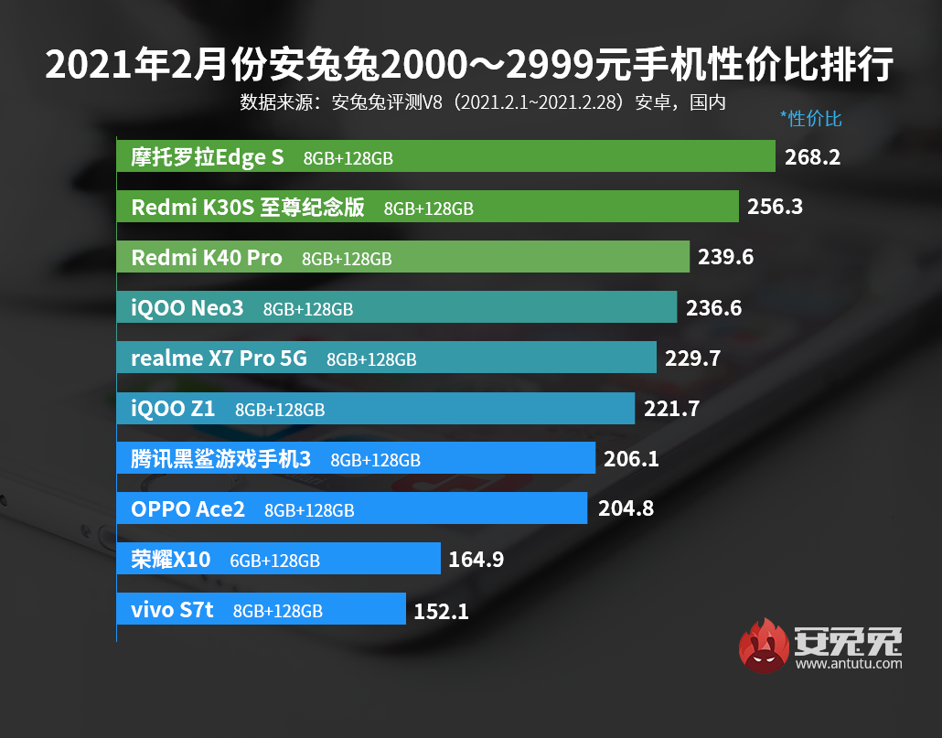 2月Android手机性价比榜：Redmi K40全场最佳
