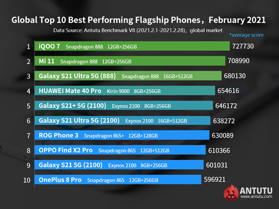 Global Top 10 Best Performing Android Phones, February 2021