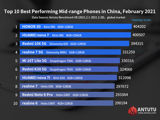 Global Top 10 Best Performing Android Phones, February 2021