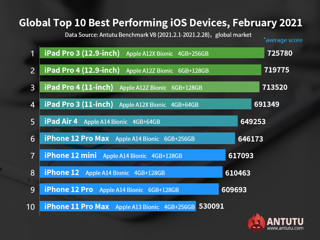 Global Top 10 Best Performing iOS Devices, February 2021