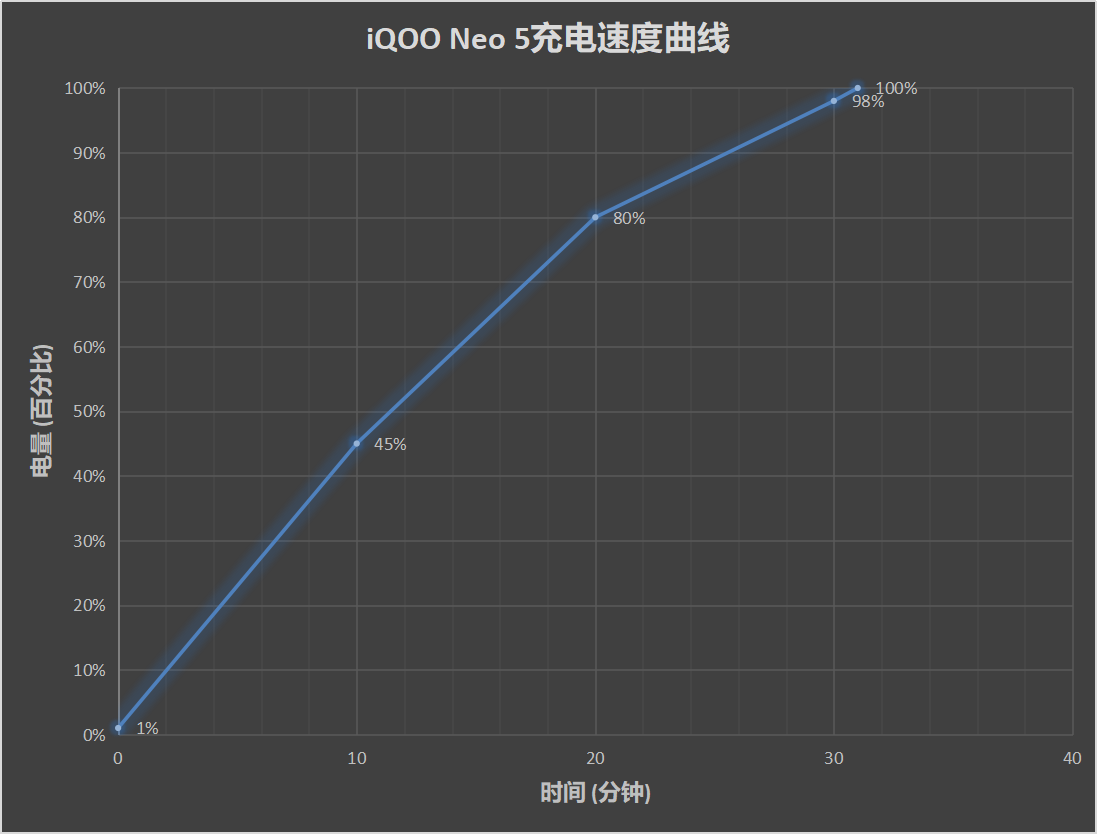 iQOO Neo5评测：性价比再度飙升的游戏利器