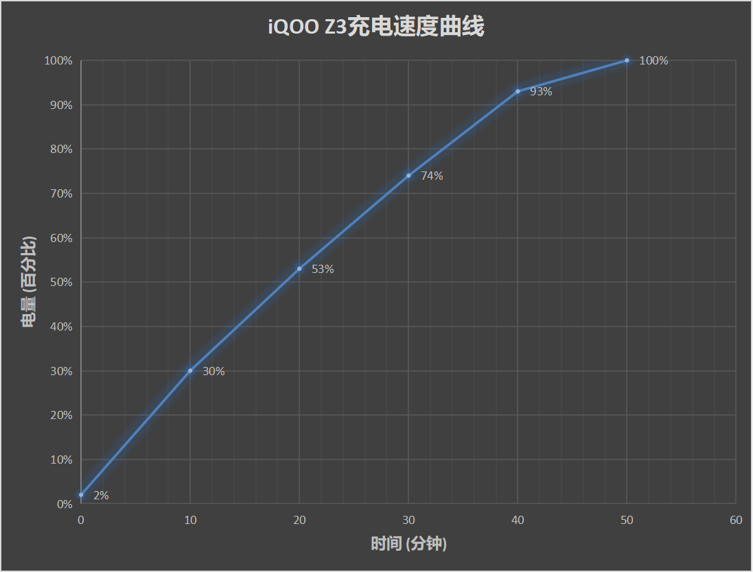 iQOO Z3首发评测：55W闪充+120Hz高刷的千元机新贵