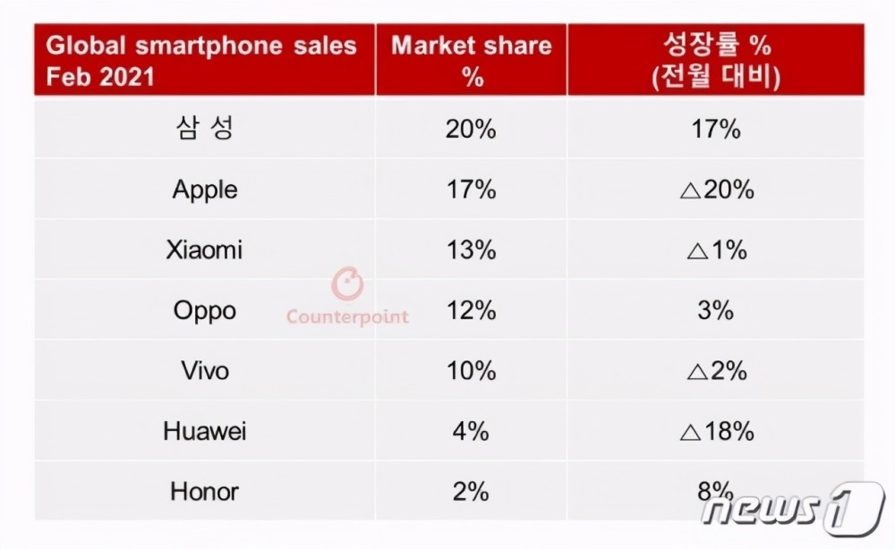 2月手机市场份额：小米重返全球前三、国产厂商第一