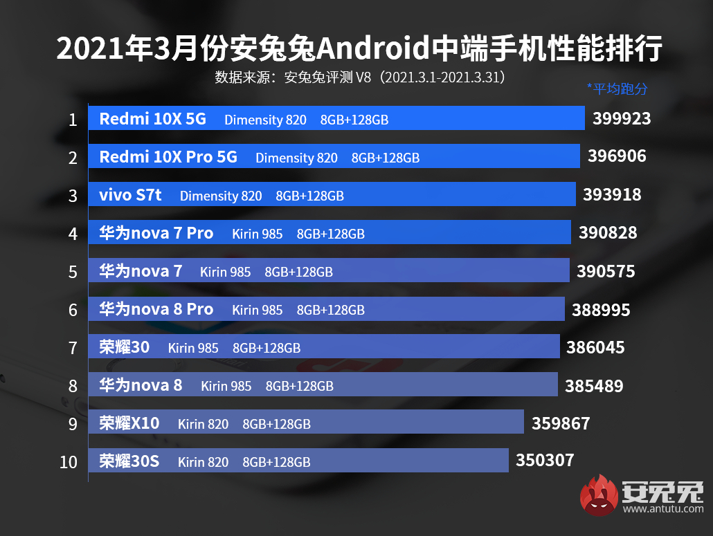 3月Android手机性能榜：骁龙888旗舰之争、唯有一枝独秀