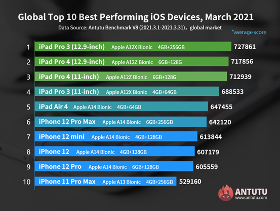 Global Top 10 Best Performing iOS Devices in March 2021