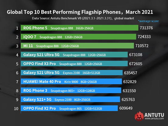 Global Best Performing Android Phones March 2021: ROG Phone 5 Claimed the Throne