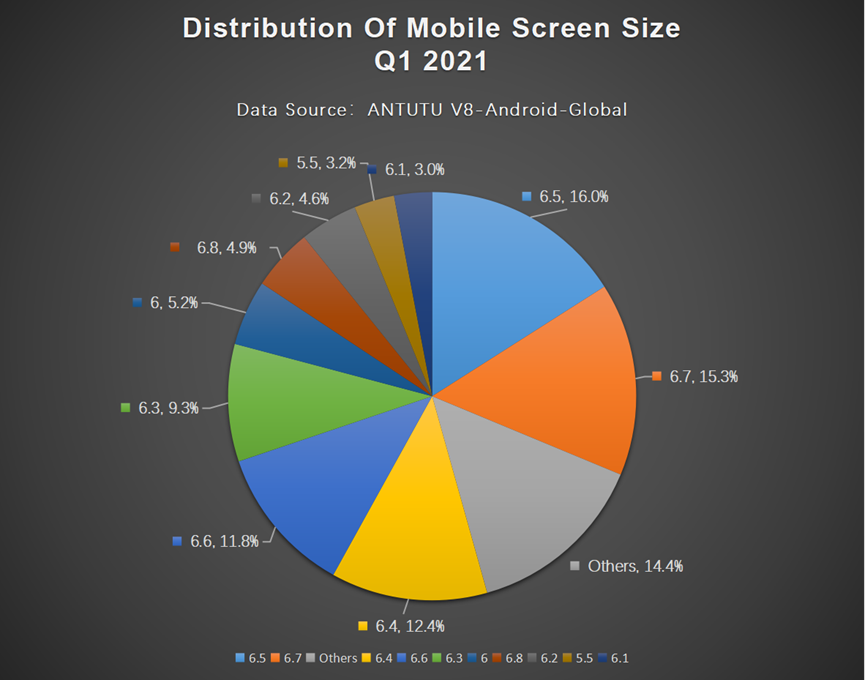 Global Users Preferences for Android Phones, Q4 2020