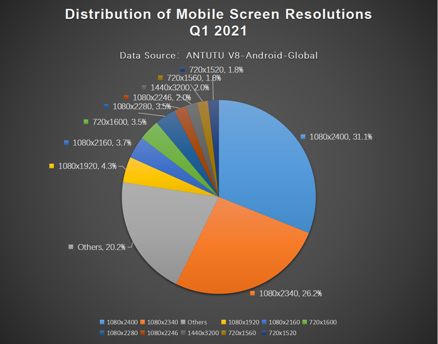 Global Users Preferences for Android Phones, Q4 2020