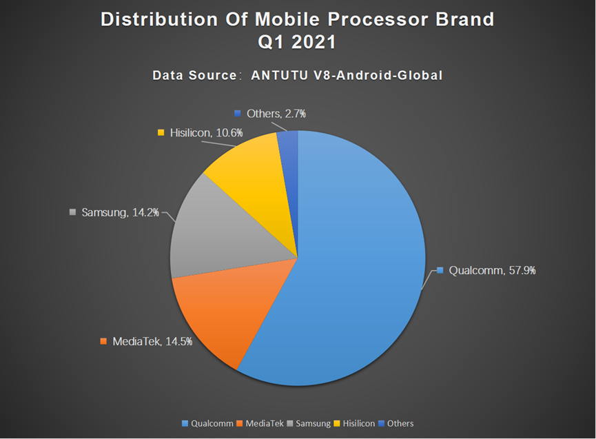 Global Users Preferences for Android Phones, Q4 2020