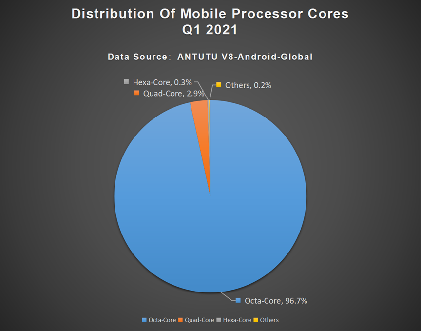 Global Users Preferences for Android Phones, Q4 2020