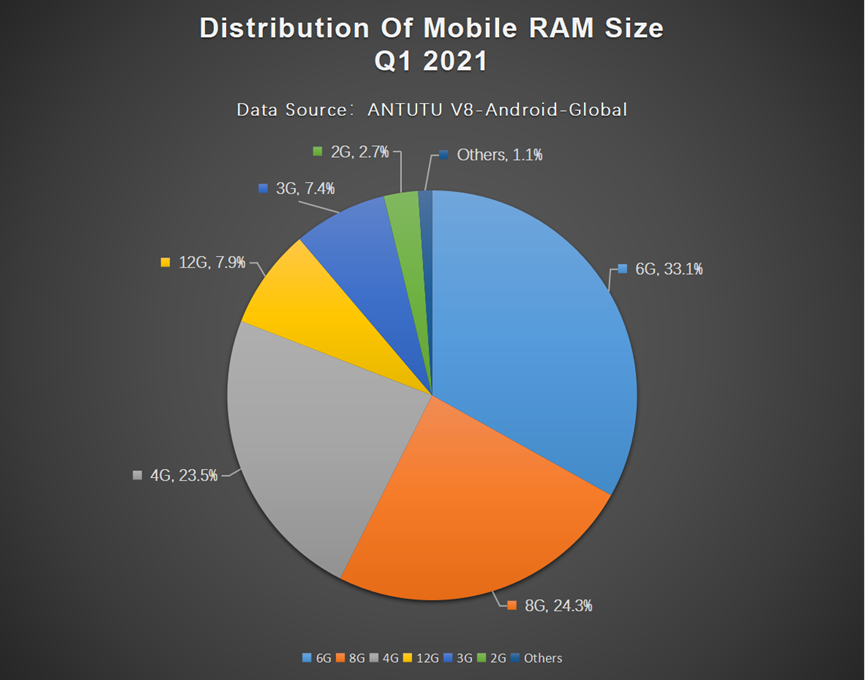 Global Users Preferences for Android Phones, Q4 2020