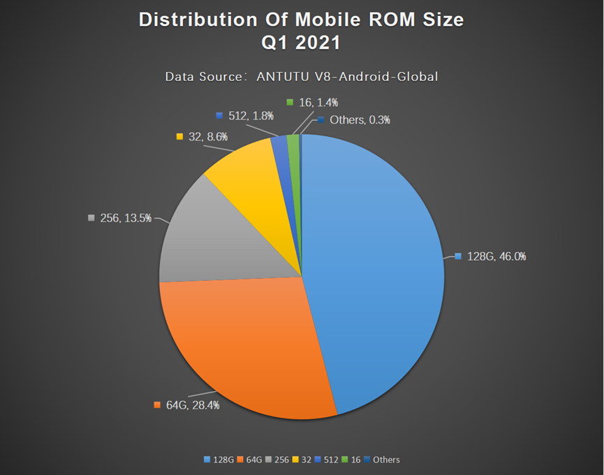 Global Users Preferences for Android Phones, Q4 2020