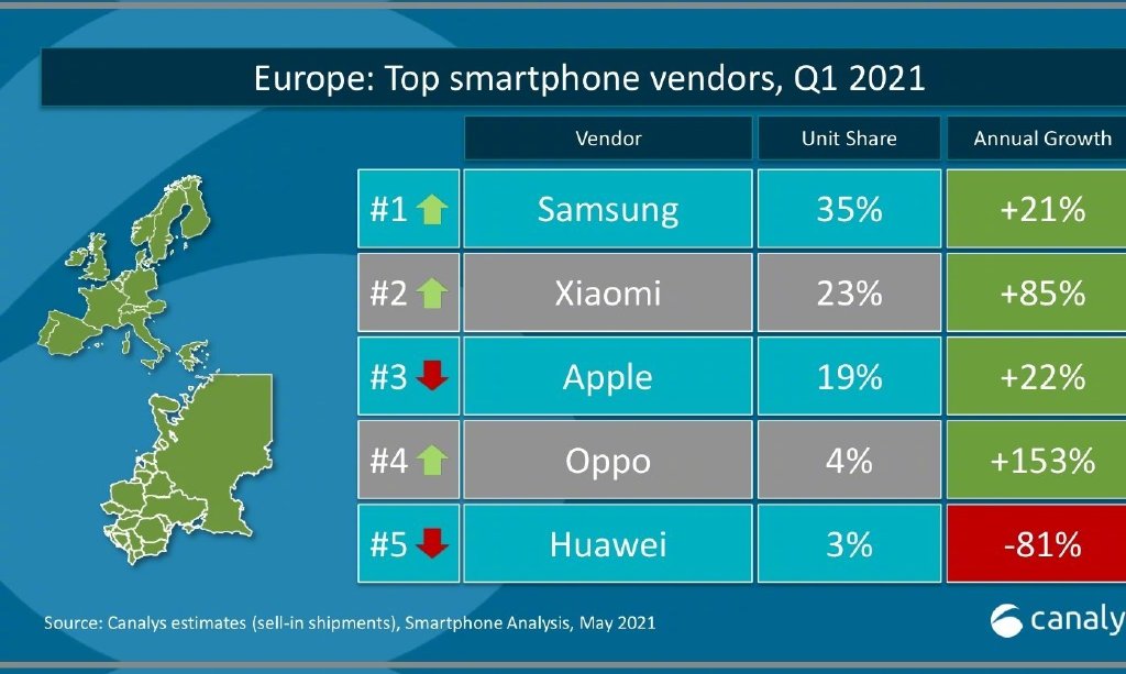 国产手机冲出海外：小米欧洲超苹果 OPPO增速第一