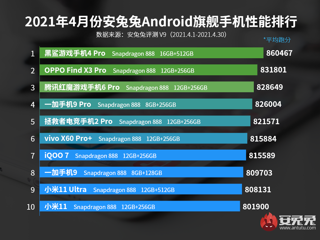 安兔兔V9首个Android手机性能榜：谁与争锋 