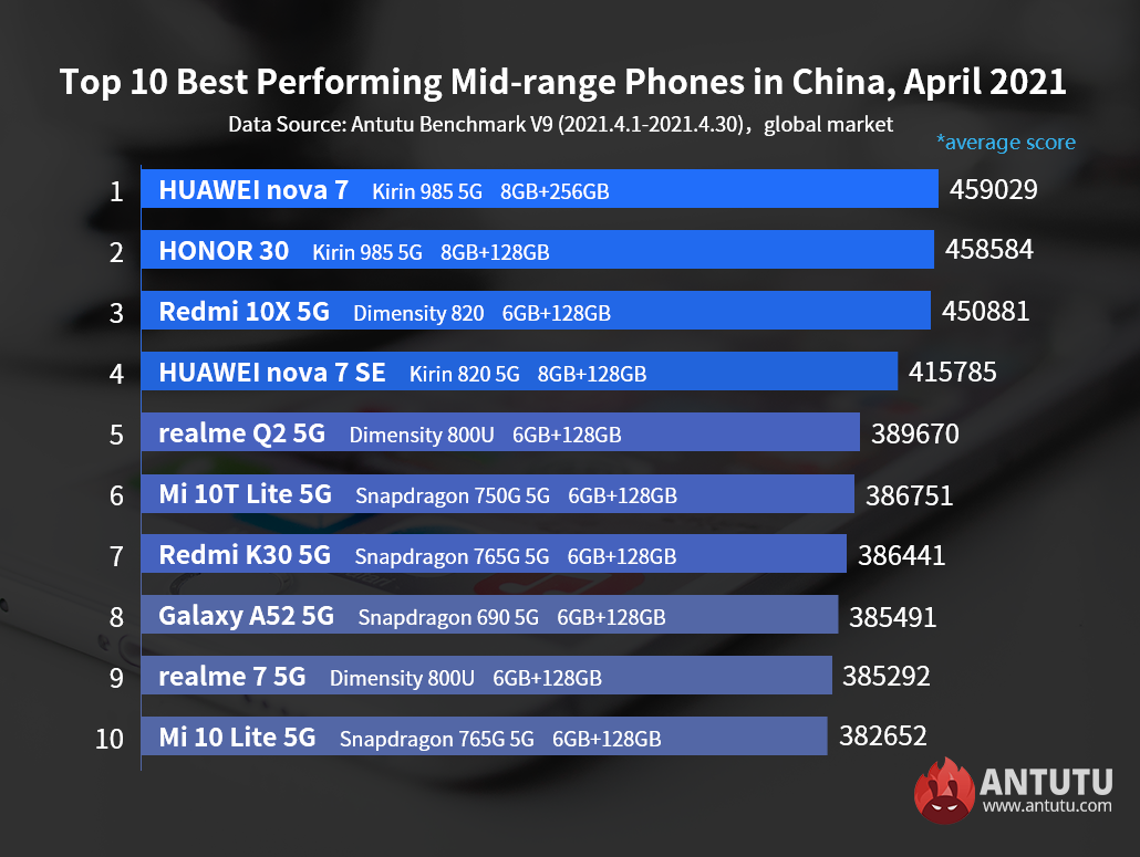 Global Best Performing Android Phones April 2021：The two generations of Xiaomi a