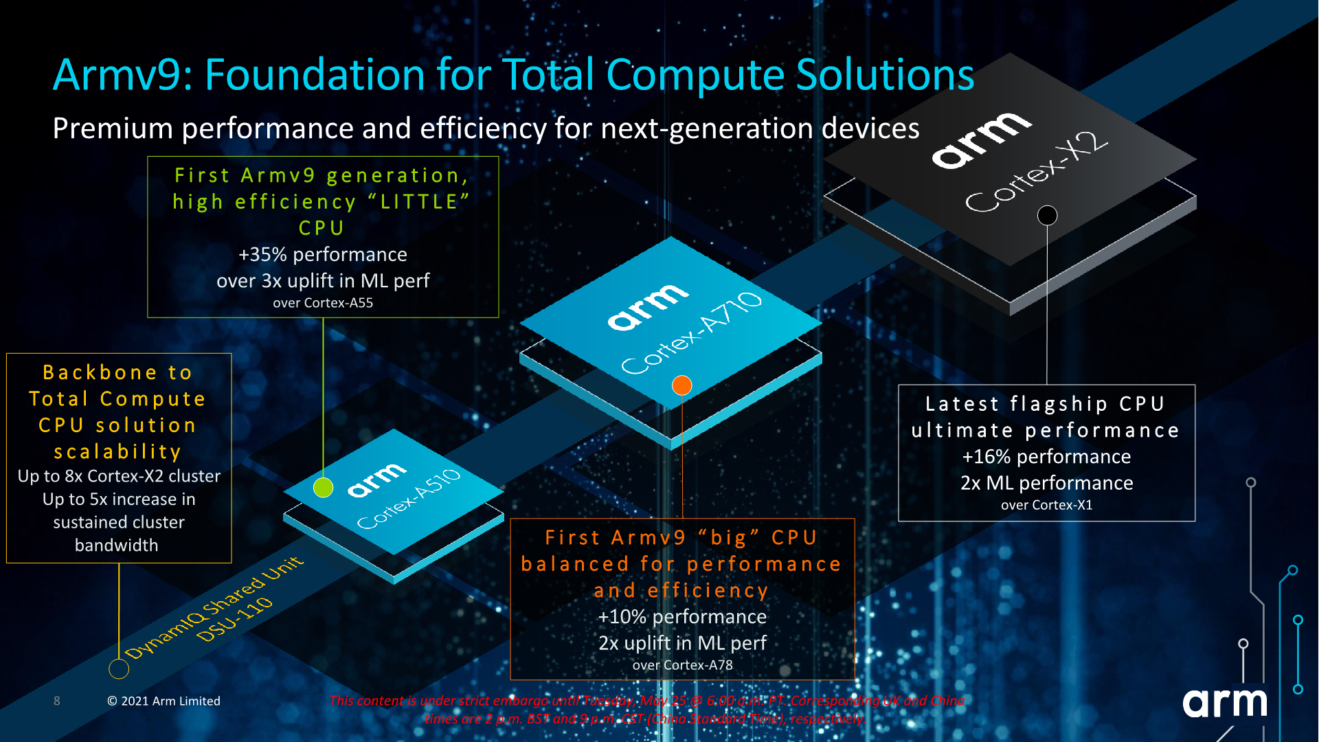 ARM Cortex-X2、A710/A510发布：性能暴涨35%