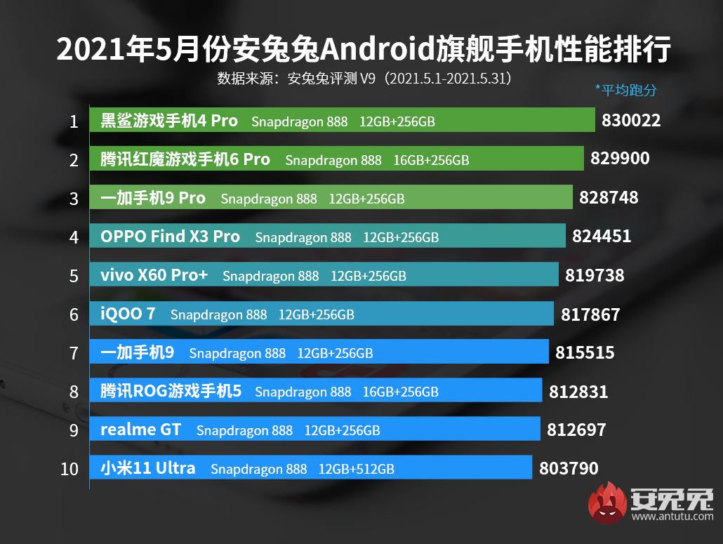 5月Android手机性能榜：旗舰再现三连冠、高通中端亮剑
