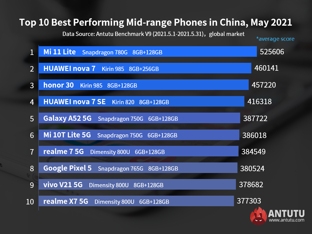 Globalny ranking wydajności telefonów z Androidem, maj 2021: Nieoczekiwany mistrz