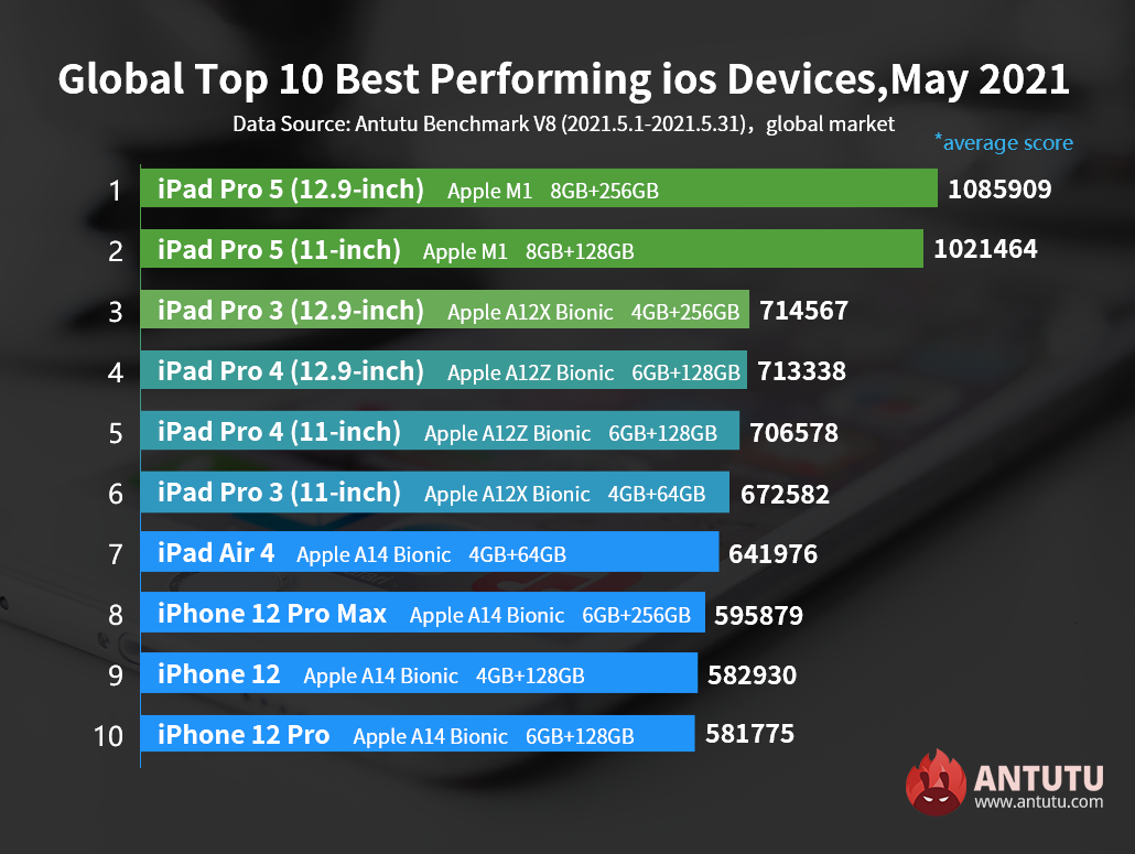 Global Top 10 Best performing iOD Devices in May 2021: M1 iPad Pro Average Score