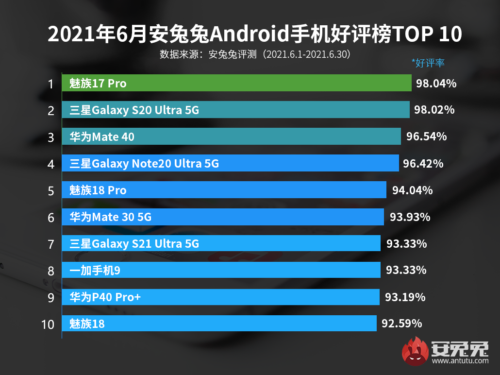 6月Android手机好评榜：魅族/三星平分秋色