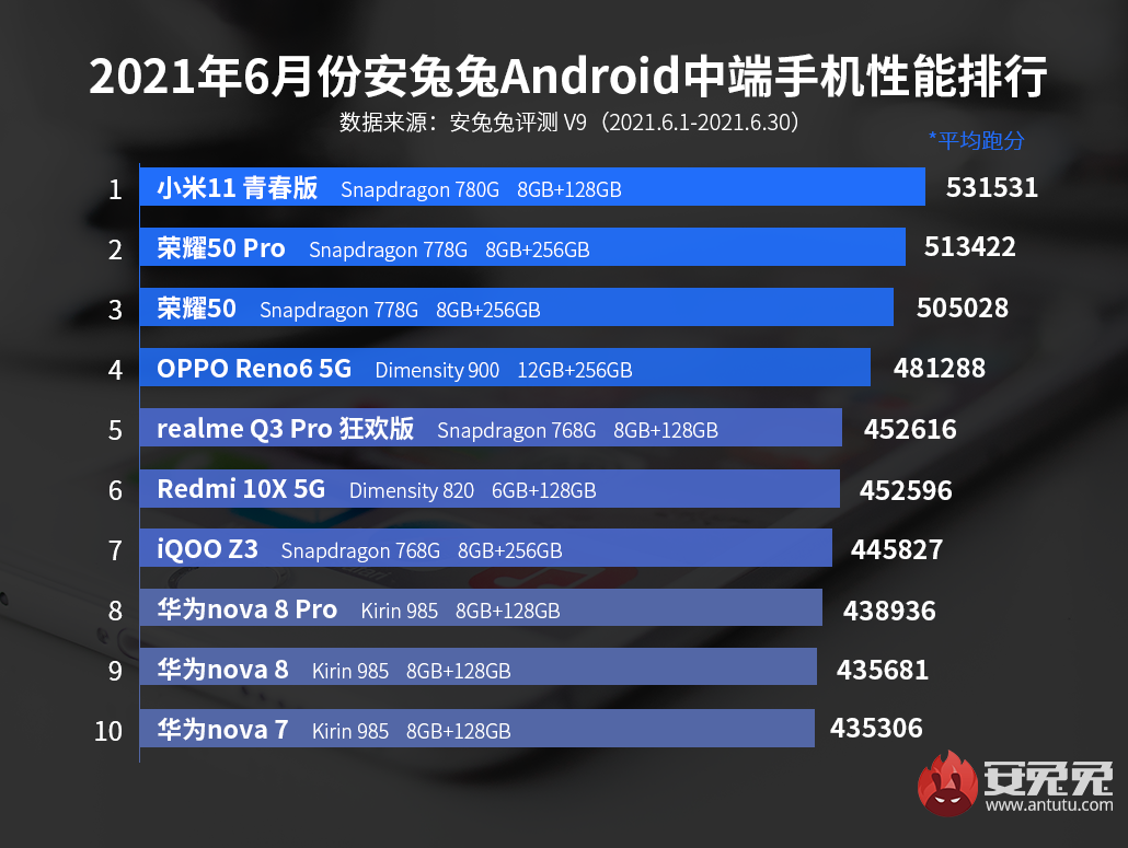 6月Android手机性能榜：旗舰各显神通 骁龙888 Plus将至
