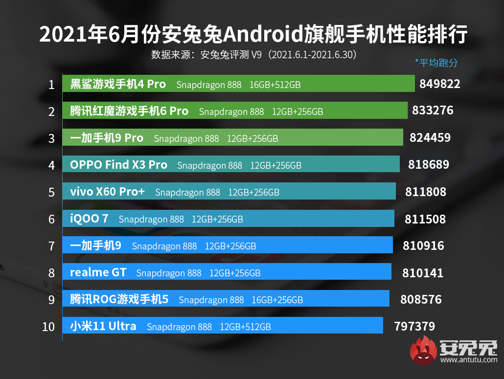 June Android mobile phone performance list: flagship Snapdragon 888 Plus is coming