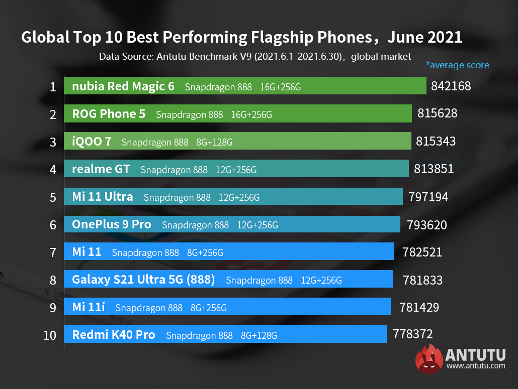 Global Top 10 Best Performing Android Phones June 21