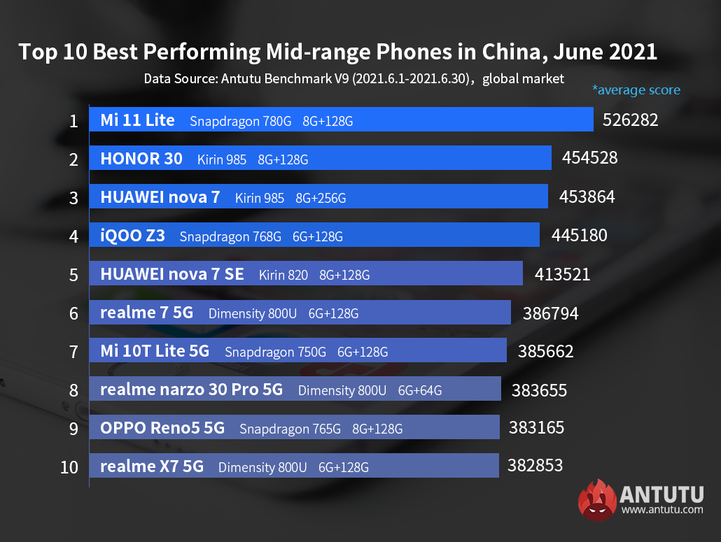 Global Top 10 Best Performing Android Phones, June 2021