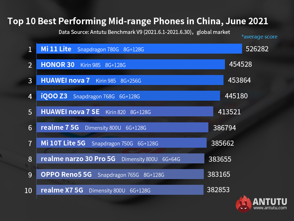 Global Top 10 Best Performing Android Phones June 21