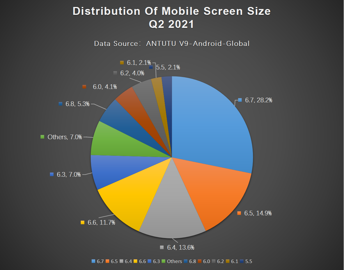 Global Users Preferences for Android Phones, Q2 2021