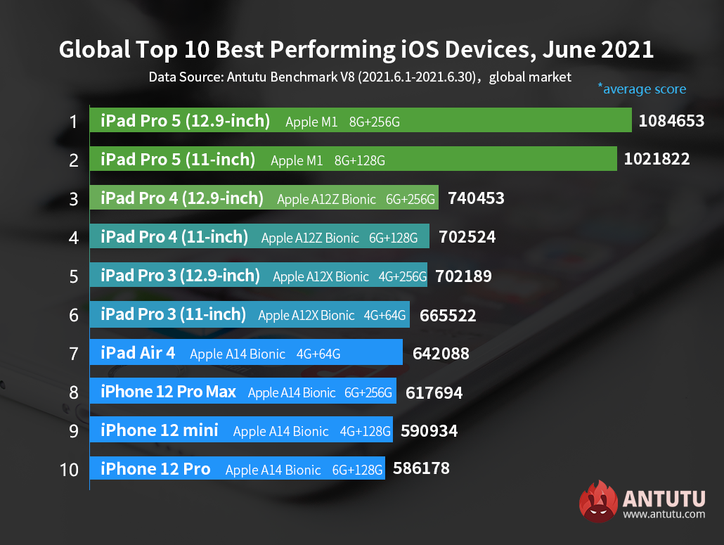 Global Top 10 Best performing iOS Devices in June 2021