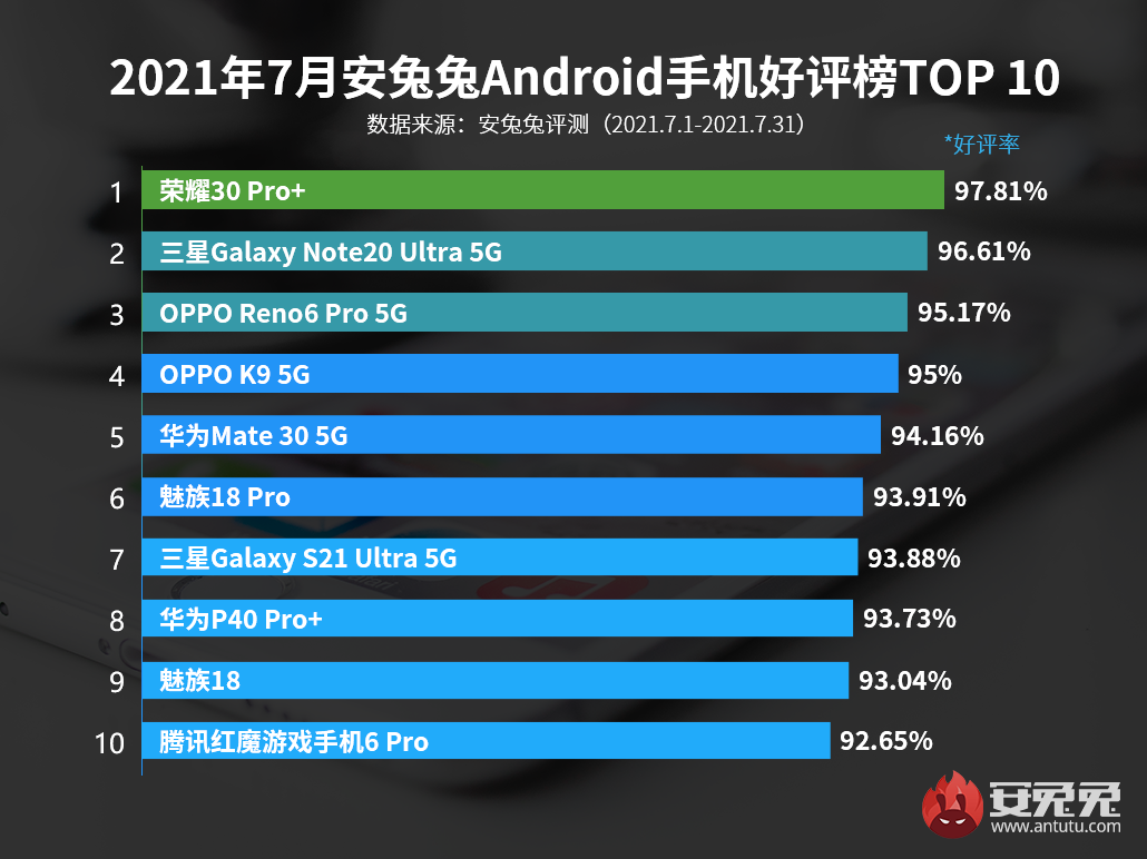 7月Android手机好评榜：太意外 没想到第三名是它