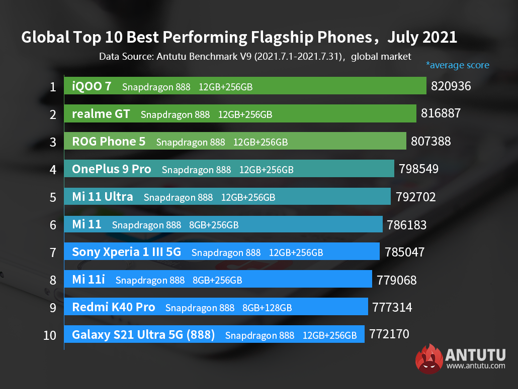 Global Top 10 Best Performing Android Phones, July 2021