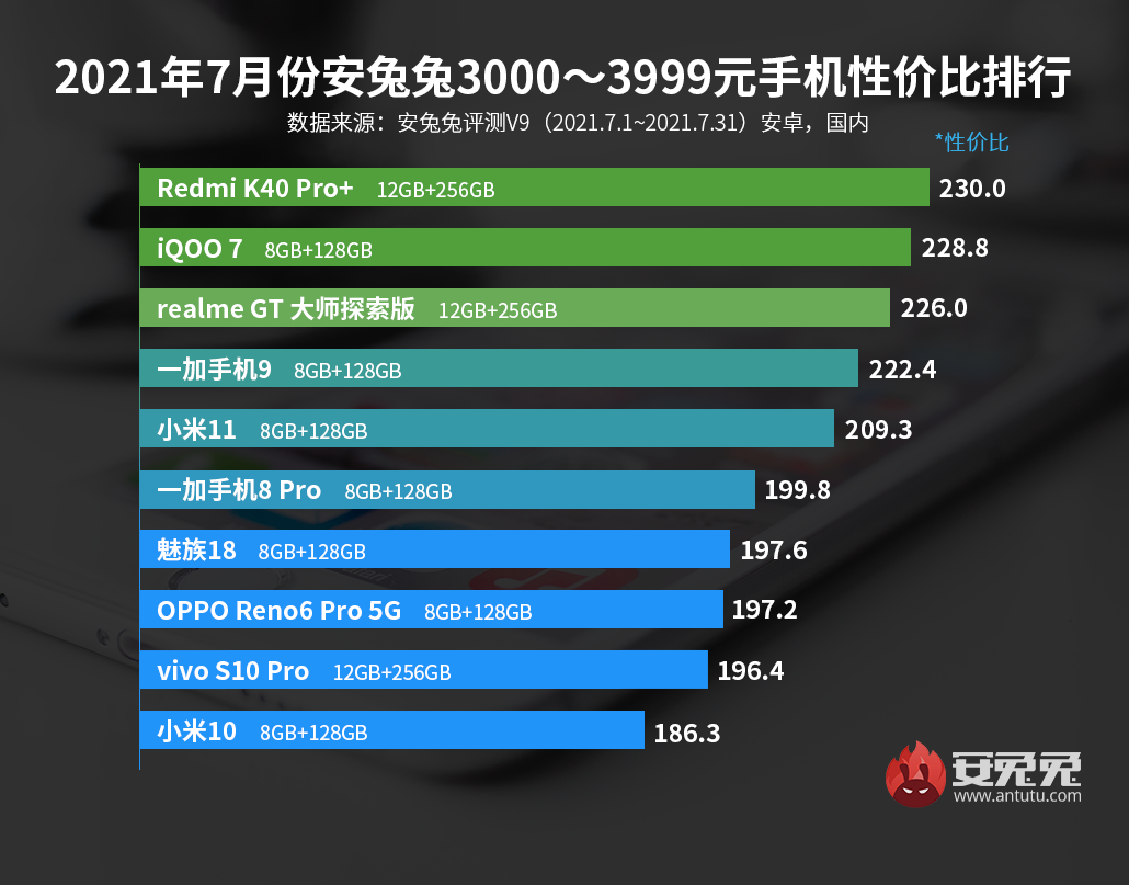7月Android手机性价比榜：Redmi连夺三冠
