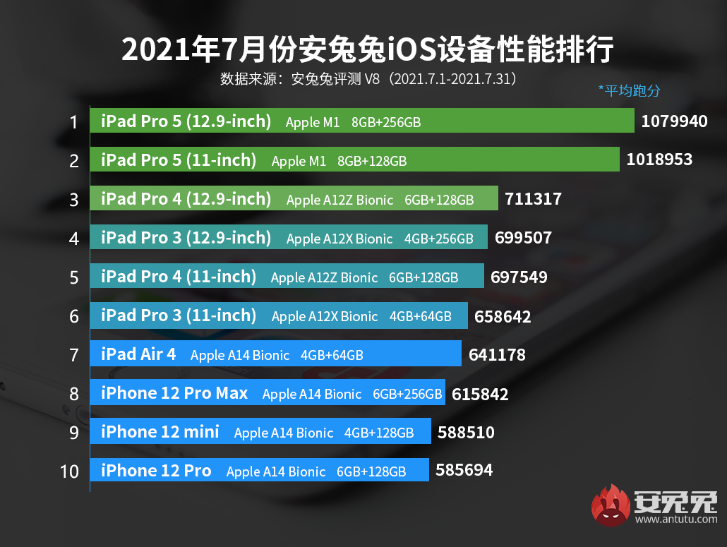 7月iOS设备性能榜：M1芯片无敌