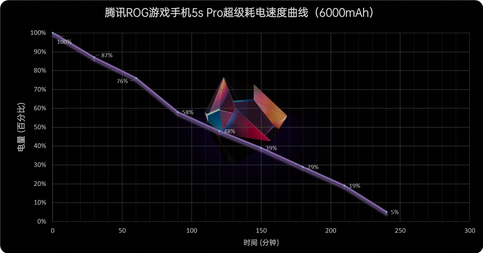 腾讯ROG游戏手机5s Pro评测：骁龙888 Plus性能拉满
