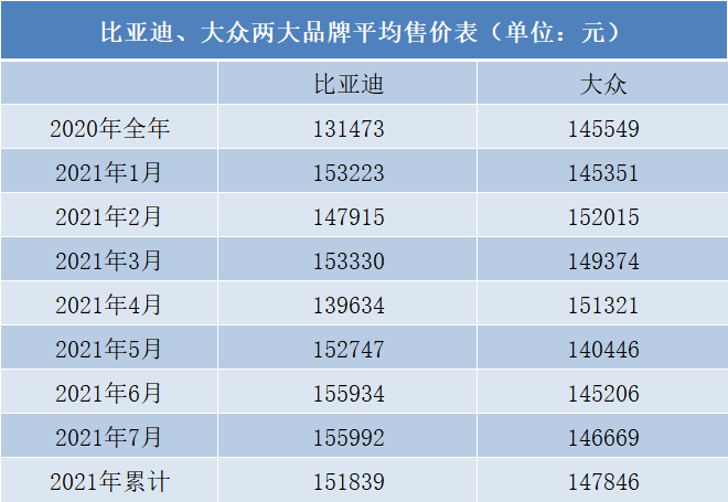 比亚迪的车凭什么卖得比大众“贵”？