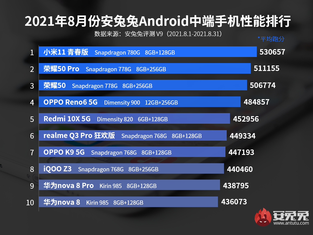 8月Android手机性能榜：骁龙888 Plus降临