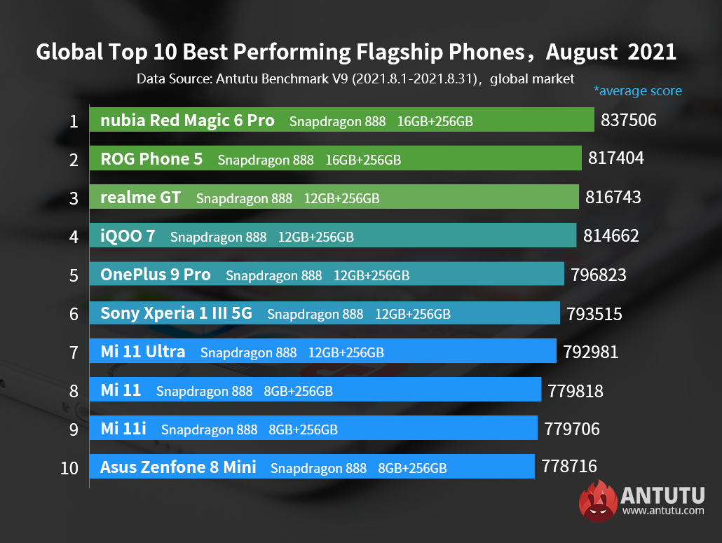 Global Top 10 Best Performing Android Phones, August 2021