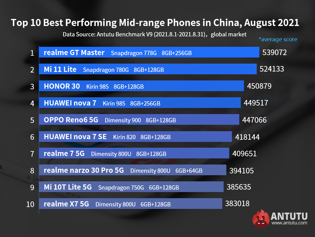 Global Top 10 Best Performing Android Phones, August 2021