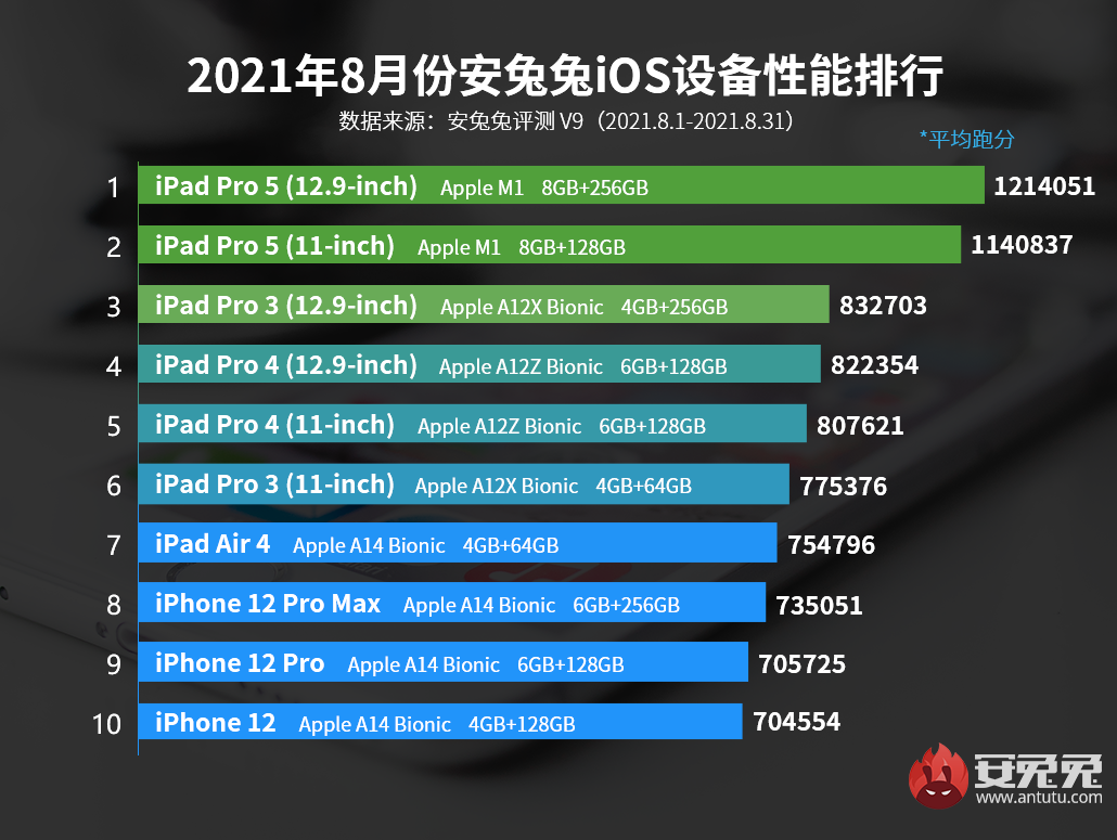 August iOS performance list: the V9 version is coming, and the running score has soared to a new high