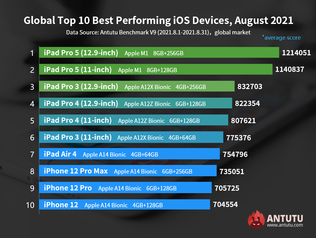 Global Top 10 Best Performing iOS Devices in August 2021