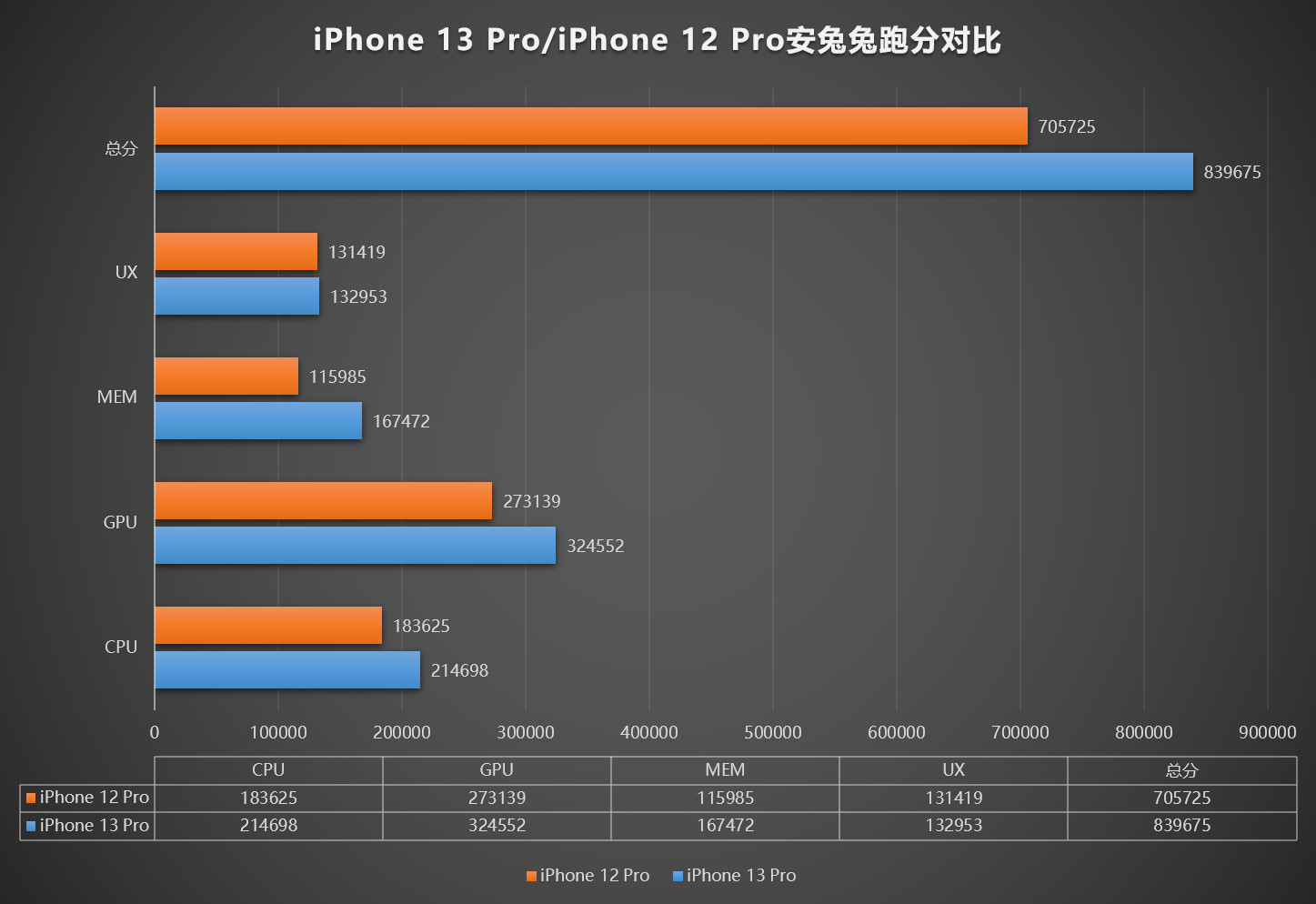 安兔兔公布苹果A14跑分数据，iPhone 12这个性能如何？ - 哔哩哔哩