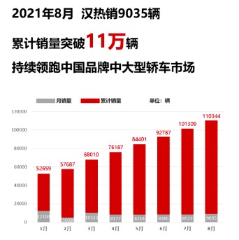 比亚迪汉8月热销9035辆 持续领跑中国品牌中大型轿车市场